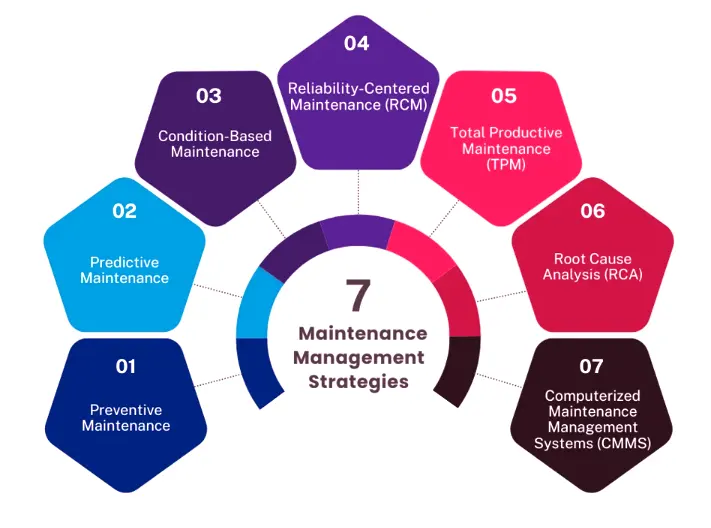 design with maintenance-management strategies